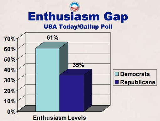 enthusiasm gap.jpg